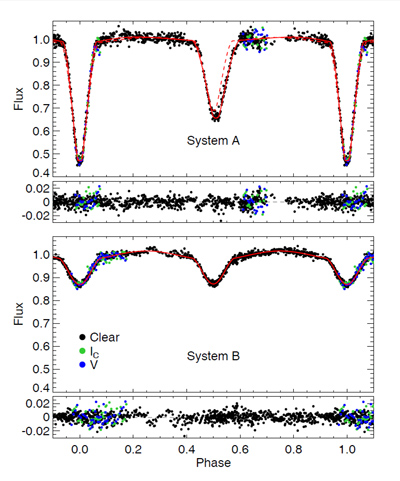 Separated light curves of CzeV343 system�A�(top pane) and system�B (bottom pane) together with residuals