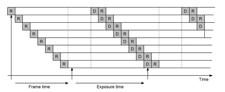 Illustration of the CMOS rolling shutter operation for serial exposures