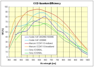 Quantum efficiency of some popular CCDs